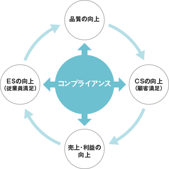 クロスロードが考えるコンプライアンスコミュニケーション